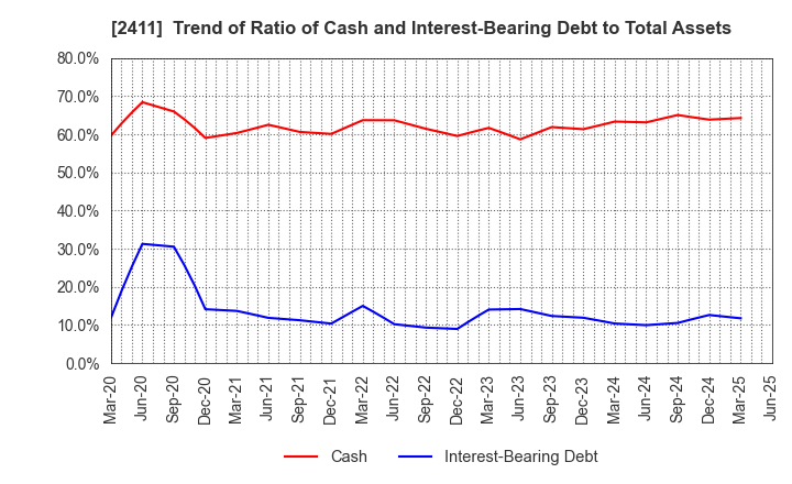 2411 GENDAI AGENCY INC.: Trend of Ratio of Cash and Interest-Bearing Debt to Total Assets
