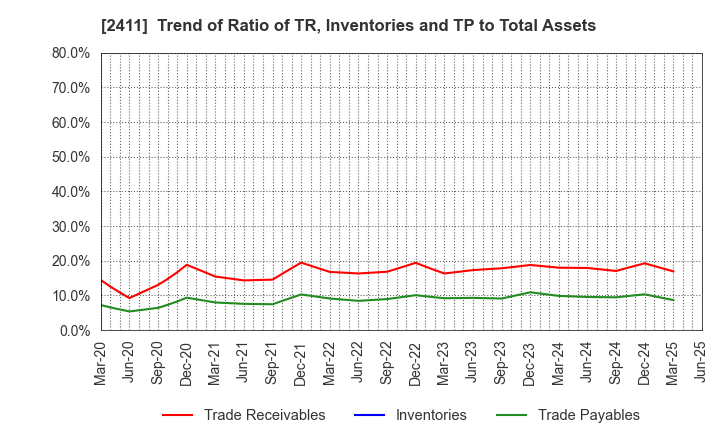 2411 GENDAI AGENCY INC.: Trend of Ratio of TR, Inventories and TP to Total Assets