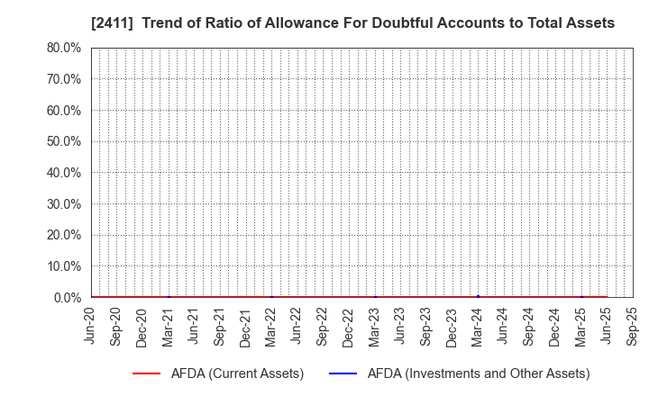 2411 GENDAI AGENCY INC.: Trend of Ratio of Allowance For Doubtful Accounts to Total Assets