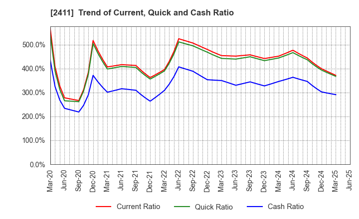 2411 GENDAI AGENCY INC.: Trend of Current, Quick and Cash Ratio