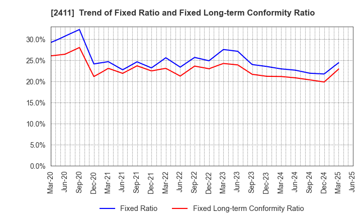2411 GENDAI AGENCY INC.: Trend of Fixed Ratio and Fixed Long-term Conformity Ratio