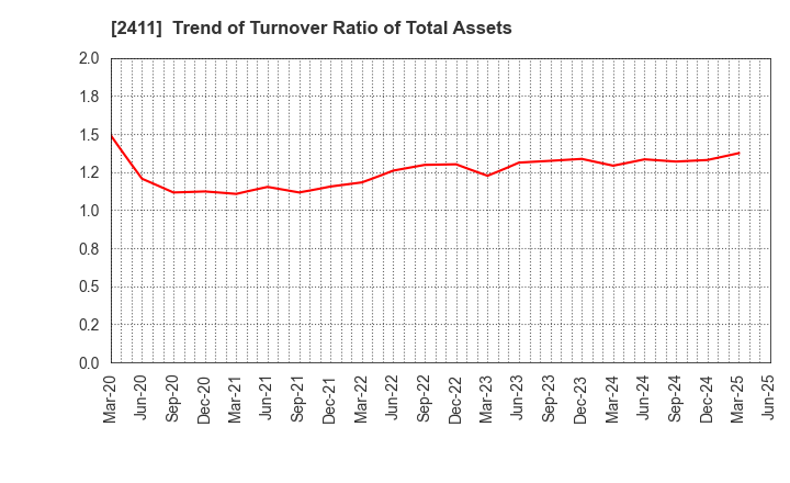 2411 GENDAI AGENCY INC.: Trend of Turnover Ratio of Total Assets