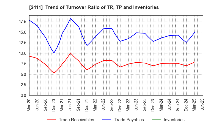 2411 GENDAI AGENCY INC.: Trend of Turnover Ratio of TR, TP and Inventories