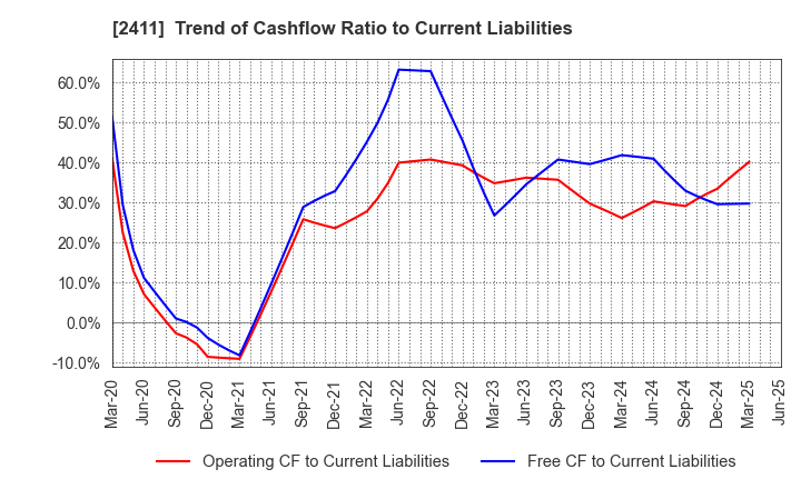 2411 GENDAI AGENCY INC.: Trend of Cashflow Ratio to Current Liabilities