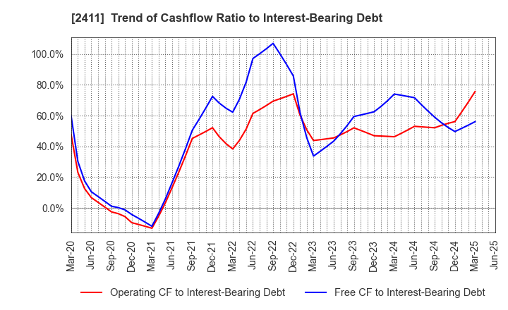 2411 GENDAI AGENCY INC.: Trend of Cashflow Ratio to Interest-Bearing Debt