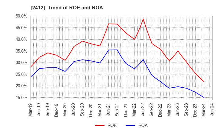 2412 Benefit One Inc.: Trend of ROE and ROA