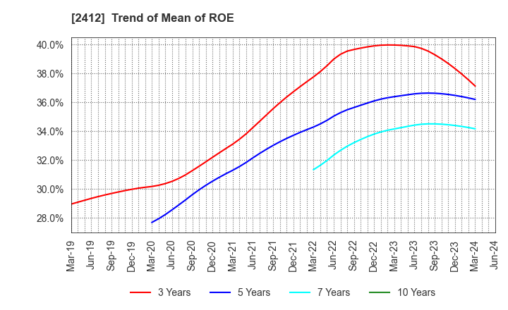 2412 Benefit One Inc.: Trend of Mean of ROE