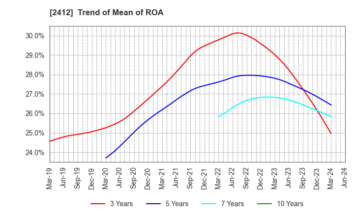 2412 Benefit One Inc.: Trend of Mean of ROA