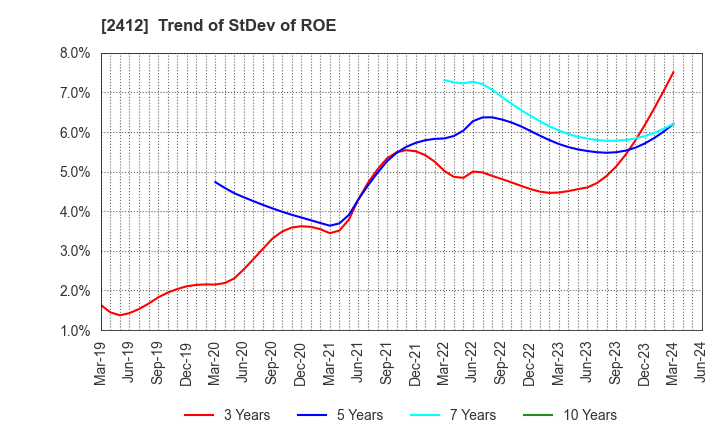 2412 Benefit One Inc.: Trend of StDev of ROE