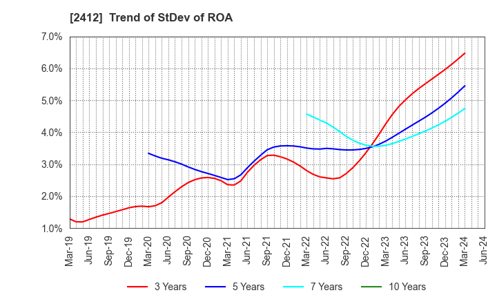 2412 Benefit One Inc.: Trend of StDev of ROA