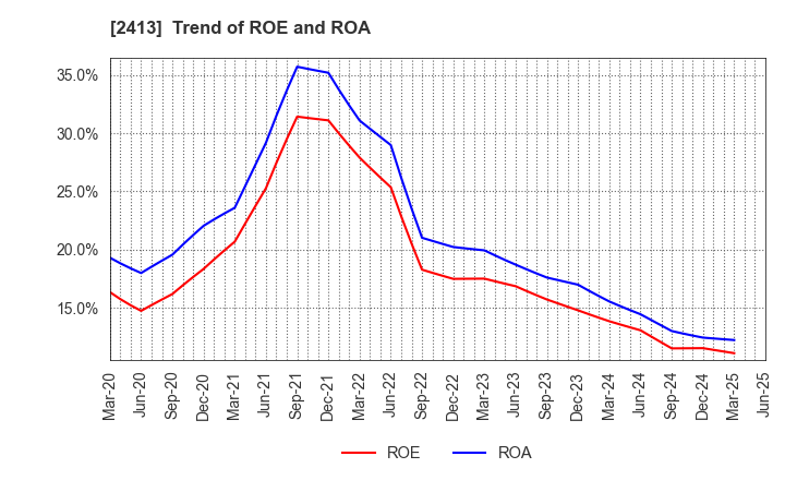 2413 M3, Inc.: Trend of ROE and ROA