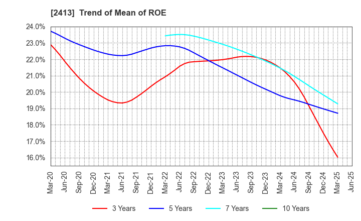 2413 M3, Inc.: Trend of Mean of ROE