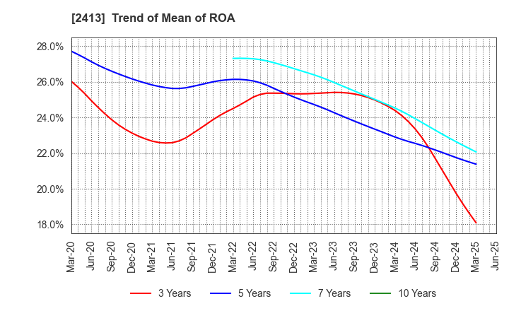 2413 M3, Inc.: Trend of Mean of ROA