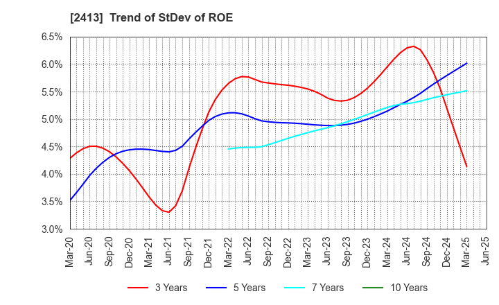 2413 M3, Inc.: Trend of StDev of ROE