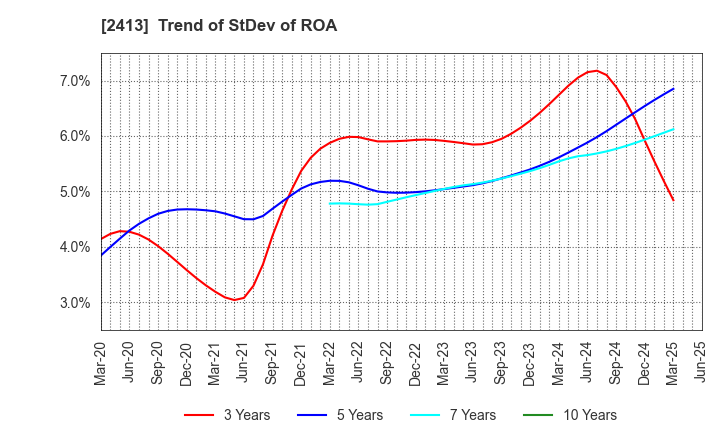 2413 M3, Inc.: Trend of StDev of ROA