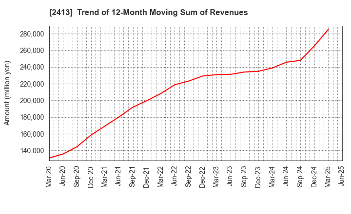 2413 M3, Inc.: Trend of 12-Month Moving Sum of Revenues