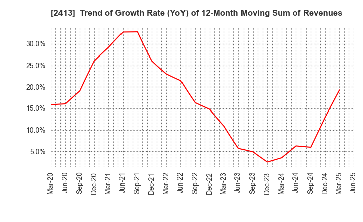 2413 M3, Inc.: Trend of Growth Rate (YoY) of 12-Month Moving Sum of Revenues