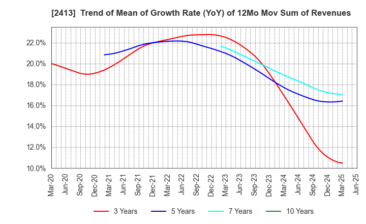 2413 M3, Inc.: Trend of Mean of Growth Rate (YoY) of 12Mo Mov Sum of Revenues