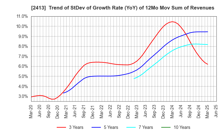 2413 M3, Inc.: Trend of StDev of Growth Rate (YoY) of 12Mo Mov Sum of Revenues