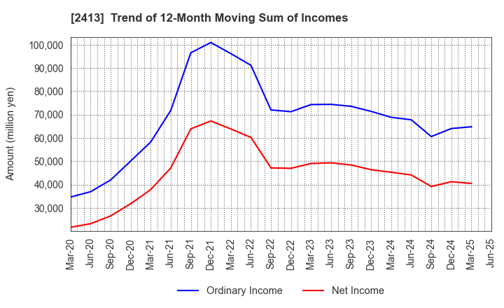 2413 M3, Inc.: Trend of 12-Month Moving Sum of Incomes