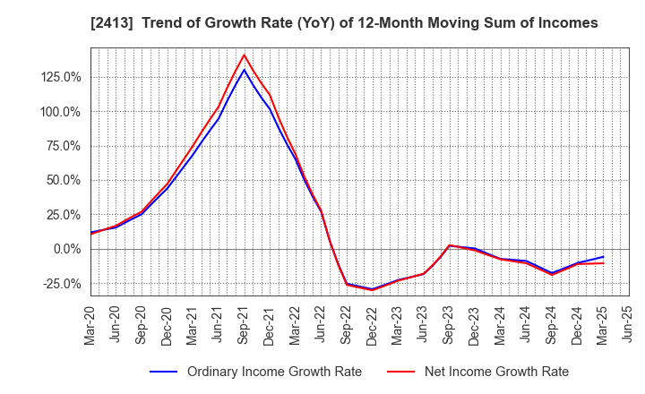 2413 M3, Inc.: Trend of Growth Rate (YoY) of 12-Month Moving Sum of Incomes