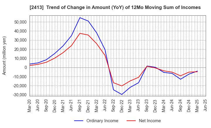 2413 M3, Inc.: Trend of Change in Amount (YoY) of 12Mo Moving Sum of Incomes