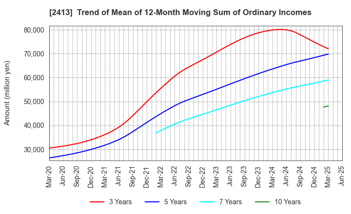 2413 M3, Inc.: Trend of Mean of 12-Month Moving Sum of Ordinary Incomes