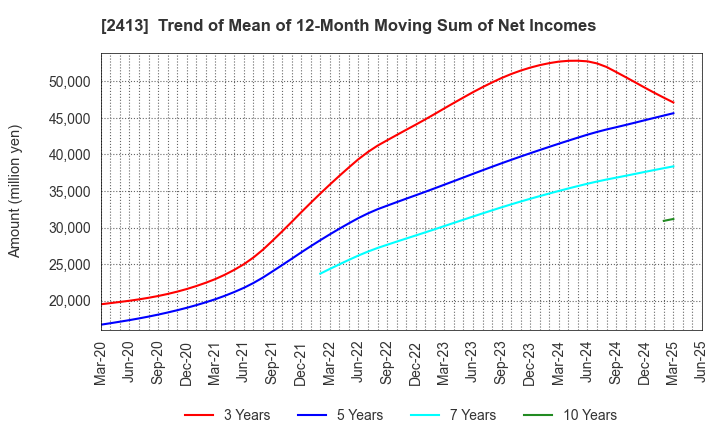 2413 M3, Inc.: Trend of Mean of 12-Month Moving Sum of Net Incomes