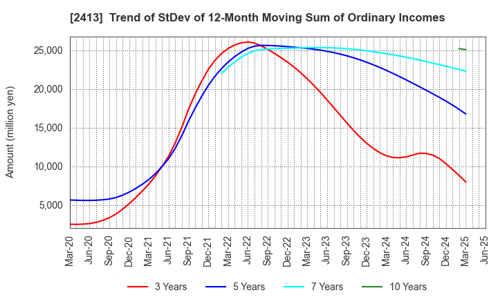 2413 M3, Inc.: Trend of StDev of 12-Month Moving Sum of Ordinary Incomes