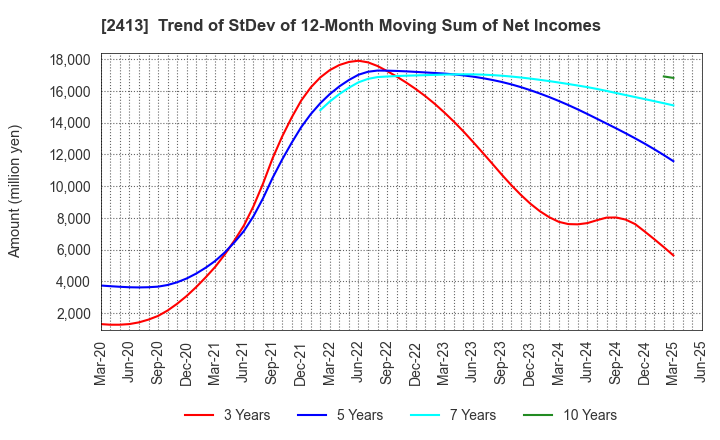 2413 M3, Inc.: Trend of StDev of 12-Month Moving Sum of Net Incomes