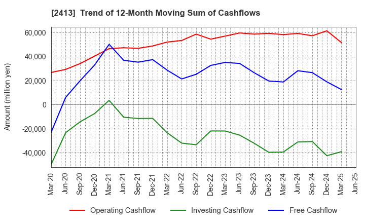 2413 M3, Inc.: Trend of 12-Month Moving Sum of Cashflows