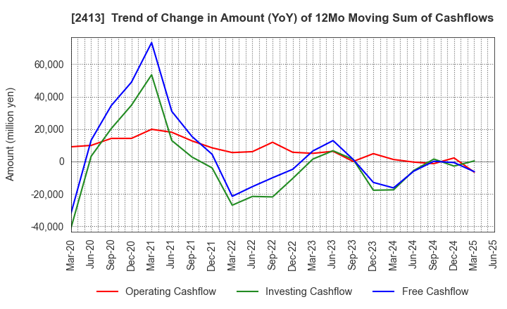 2413 M3, Inc.: Trend of Change in Amount (YoY) of 12Mo Moving Sum of Cashflows