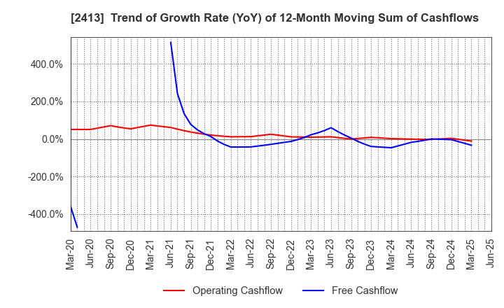 2413 M3, Inc.: Trend of Growth Rate (YoY) of 12-Month Moving Sum of Cashflows