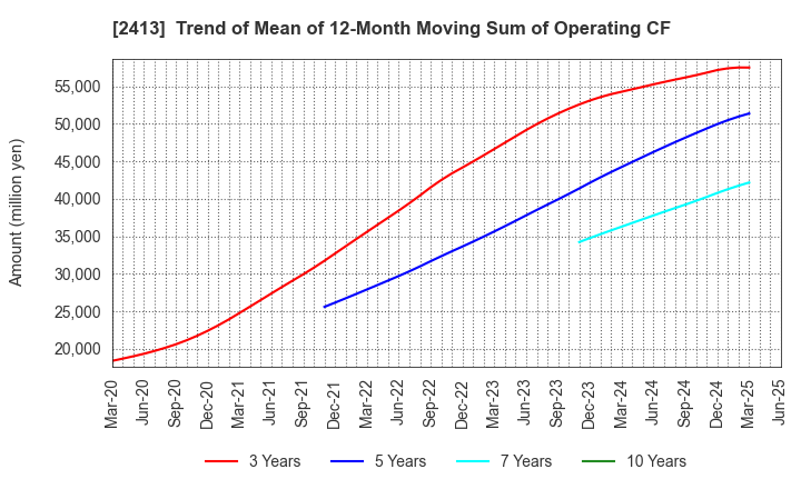 2413 M3, Inc.: Trend of Mean of 12-Month Moving Sum of Operating CF