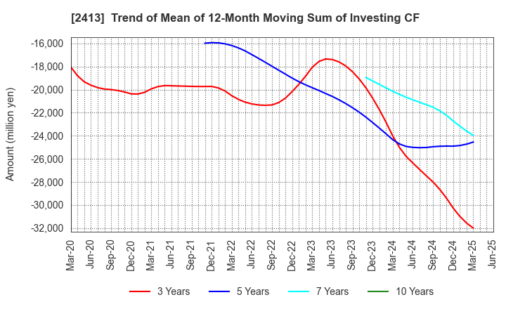 2413 M3, Inc.: Trend of Mean of 12-Month Moving Sum of Investing CF