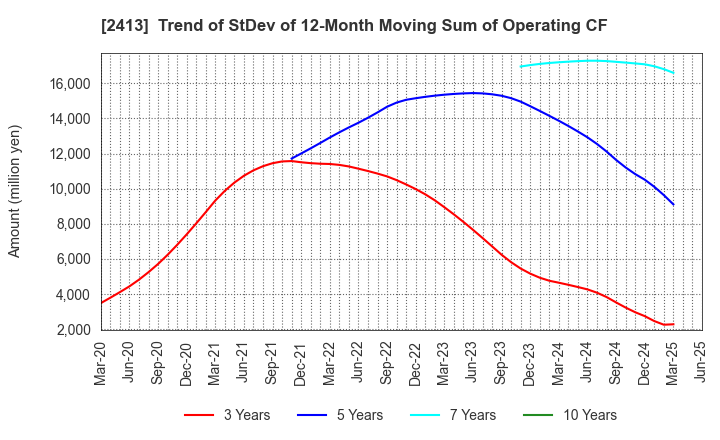 2413 M3, Inc.: Trend of StDev of 12-Month Moving Sum of Operating CF