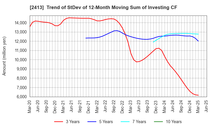 2413 M3, Inc.: Trend of StDev of 12-Month Moving Sum of Investing CF