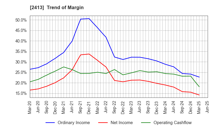 2413 M3, Inc.: Trend of Margin
