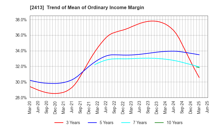 2413 M3, Inc.: Trend of Mean of Ordinary Income Margin