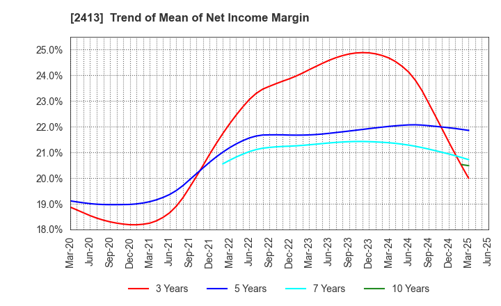 2413 M3, Inc.: Trend of Mean of Net Income Margin