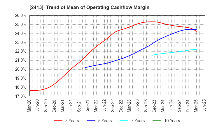 2413 M3, Inc.: Trend of Mean of Operating Cashflow Margin