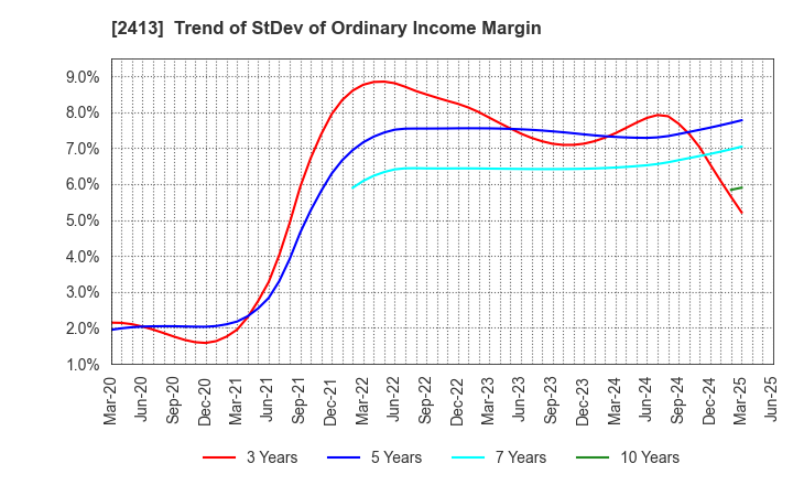 2413 M3, Inc.: Trend of StDev of Ordinary Income Margin