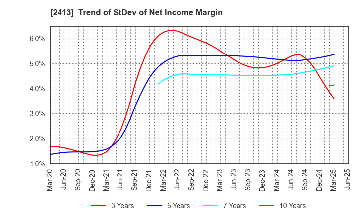 2413 M3, Inc.: Trend of StDev of Net Income Margin