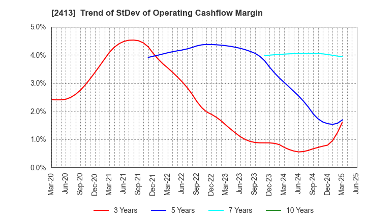 2413 M3, Inc.: Trend of StDev of Operating Cashflow Margin