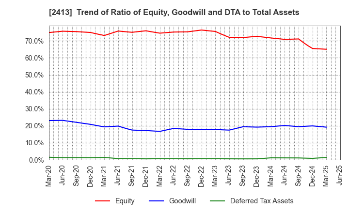 2413 M3, Inc.: Trend of Ratio of Equity, Goodwill and DTA to Total Assets