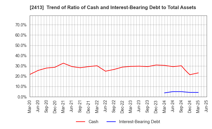 2413 M3, Inc.: Trend of Ratio of Cash and Interest-Bearing Debt to Total Assets