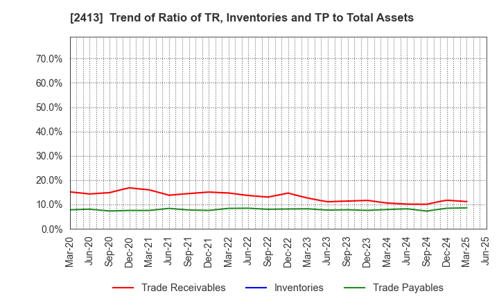 2413 M3, Inc.: Trend of Ratio of TR, Inventories and TP to Total Assets