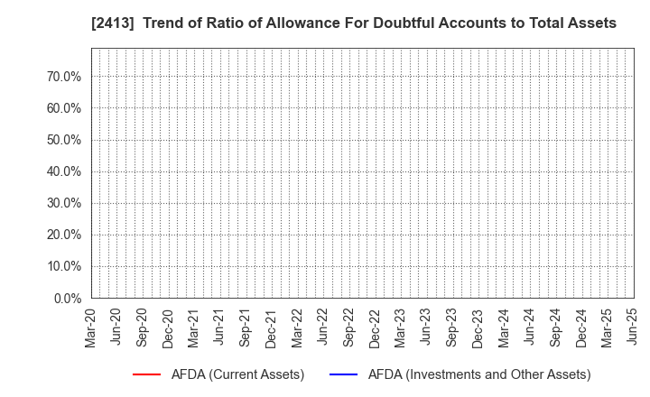 2413 M3, Inc.: Trend of Ratio of Allowance For Doubtful Accounts to Total Assets