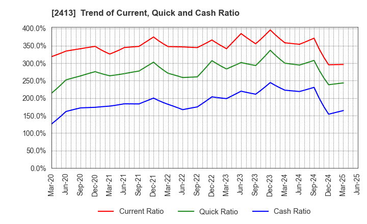 2413 M3, Inc.: Trend of Current, Quick and Cash Ratio