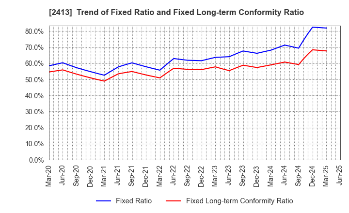 2413 M3, Inc.: Trend of Fixed Ratio and Fixed Long-term Conformity Ratio